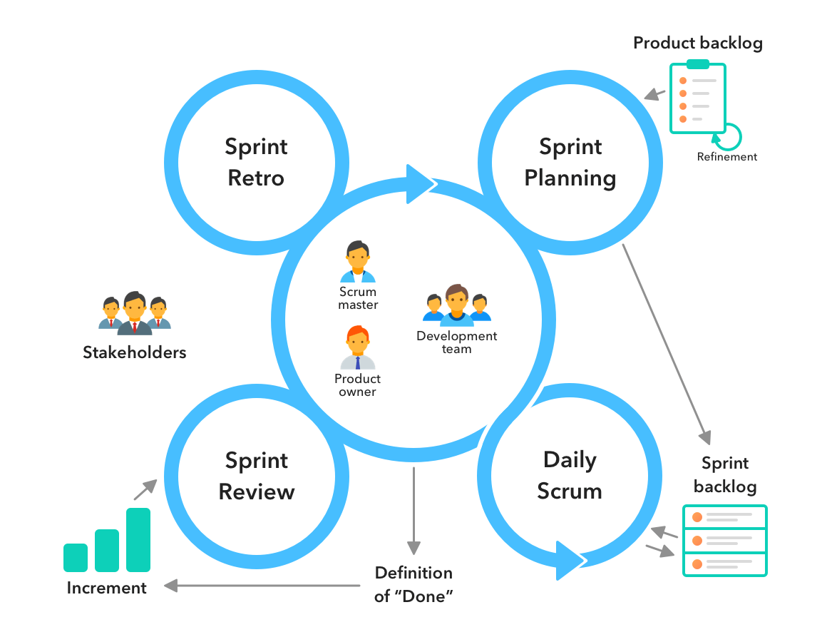 Agile là gì? Scrum là gì? Sprint là gì? Và quy trình thực tế khi áp dụng vào 1 team develop nhỏ.